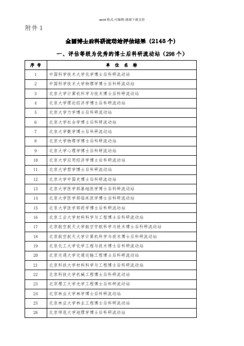 2015年全国博士后科研流动站评估结果(2148个)全国博士后科研工作站评估结果(2079个)