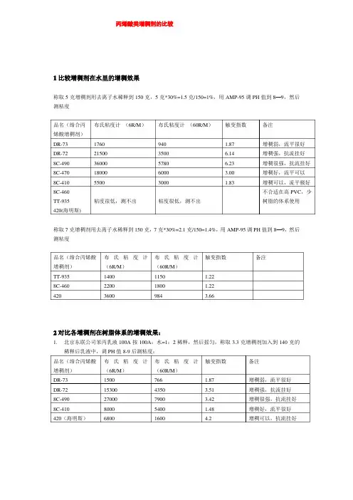 丙烯酸类-增稠剂比较