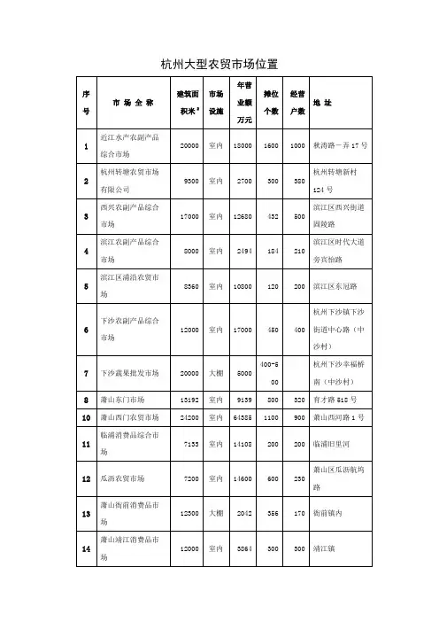 杭州农贸市场及大型批发市场地址