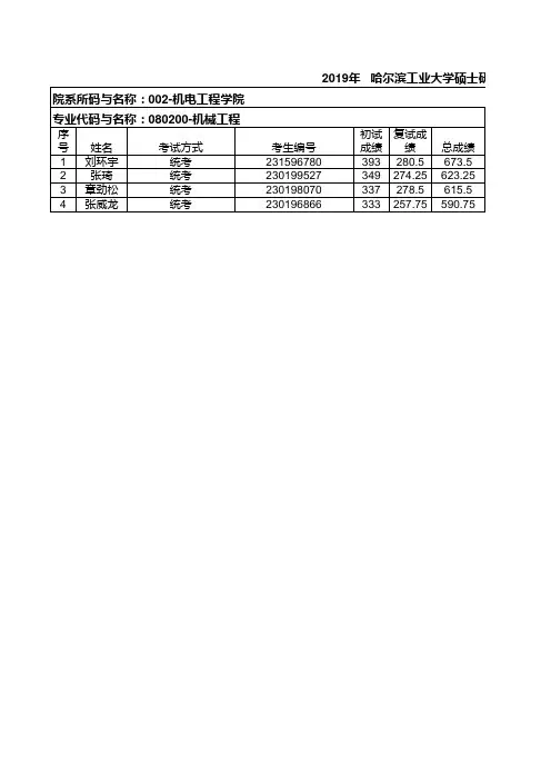 2019年哈尔滨工业大学硕士研究生招生考试拟录取名单本部机械工程学硕-工业工程