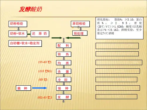 【课件】搅拌型发酵酸奶的工艺流程精品版