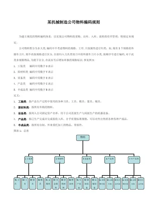 XX机械制造公司编码规则(附图)
