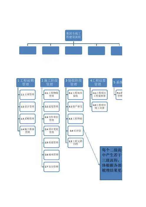 通信工程建设流程图