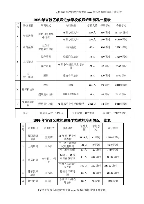 教师进修学校教师培训情况一览表