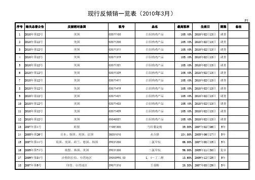 现行反倾销一览表——完整版(2010年1月)