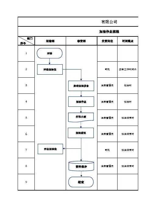 加油作业流程图