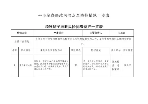 市编办廉政风险点及防控措施一览表领导班子廉政风险排查防控一览表【模板】