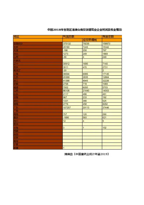 中国建筑统计年鉴2019：2018年各地区港澳台商投资建筑业企业利润及税金情况统计