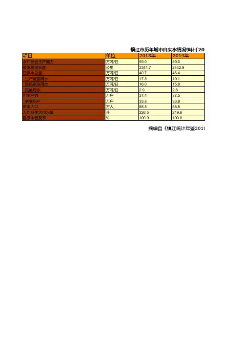 镇江市统计年鉴社会经济发展指标数据：历年城市自来水情况统计(2013-2018)