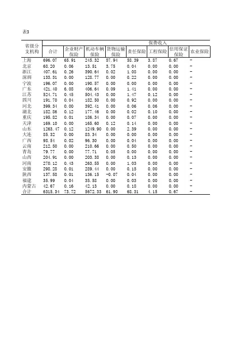 中国保险年鉴2020：安盛天平财产保险股份有限公司各财产保险分公司业务统计表