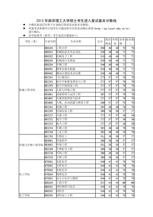南京理工大学2012研究生复试分数线