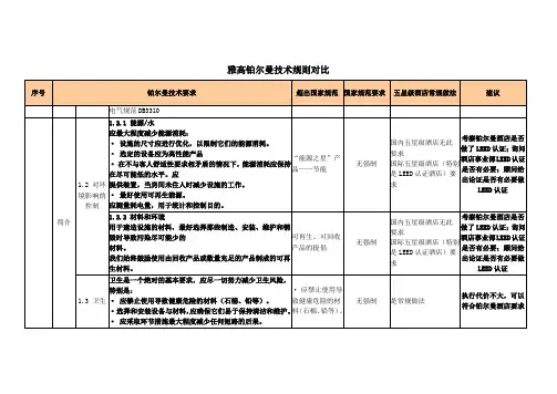 雅高铂尔曼酒店设计技术规则对比