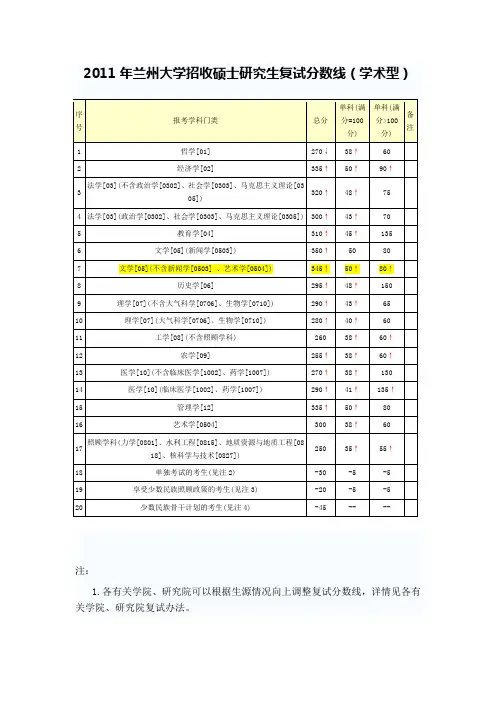 兰州大学历年分数线