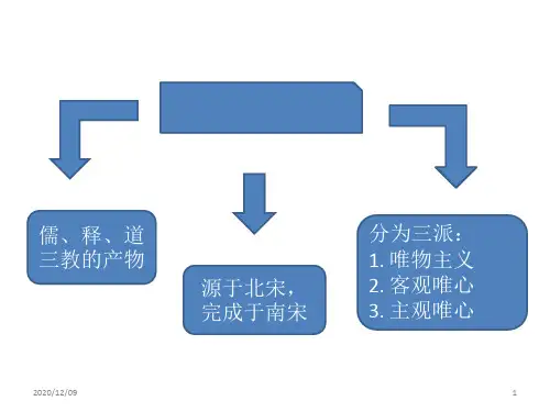 宋明理学 (POWERPOINT)PPT教学课件