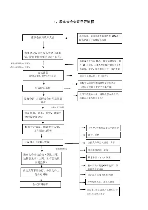 董事会股东大会规则流程