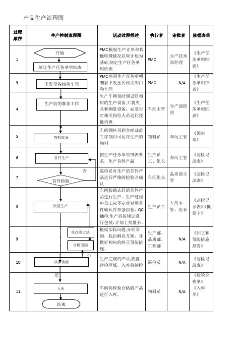 产品生产流程图【范本模板】