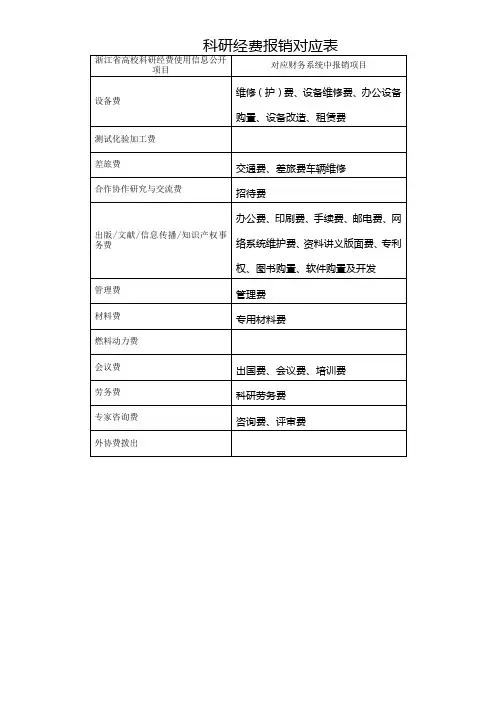 科研经费报销对应表