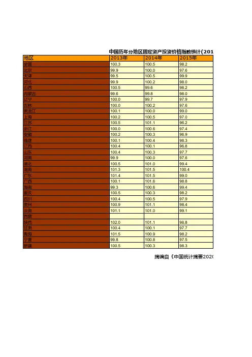 中国统计年鉴摘要2020：全国各省自治区直辖市分地区固定资产投资价格指数(2013-2019)(上年=100)