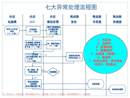 七大异常处理流程图