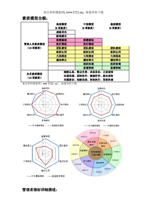 干部胜任能力素质模型