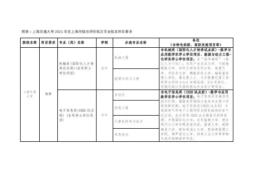 附表上海交通大学2021年在上海市综合评价批次专业组及科