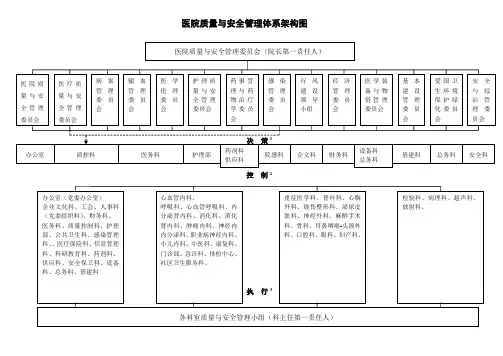 【医院全面质量】医院质量与安全管理体系架构图