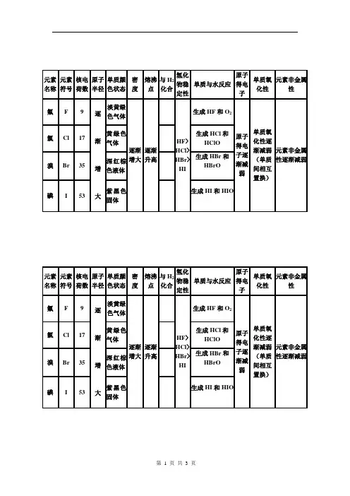 碱金属与卤素性质总结