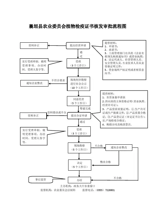 襄垣农业委员会植物检疫证书核发审批流程图