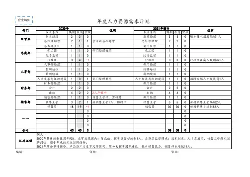 HRExcel——1.2年度人力资源需求计划