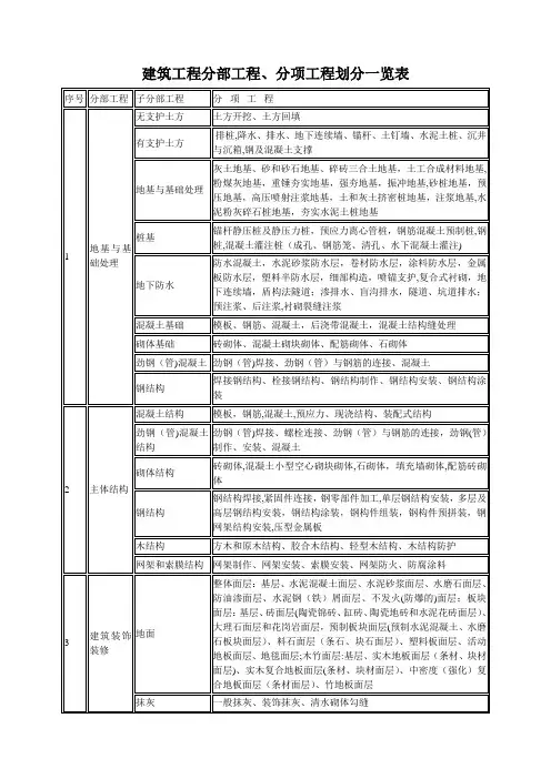 最全建筑工程分部工程、分项工程划分一览表