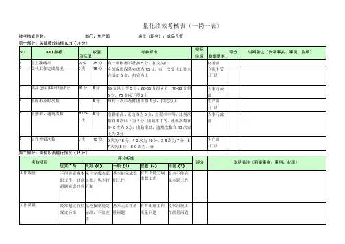 成品仓管-量化绩效考核表(一岗一表)