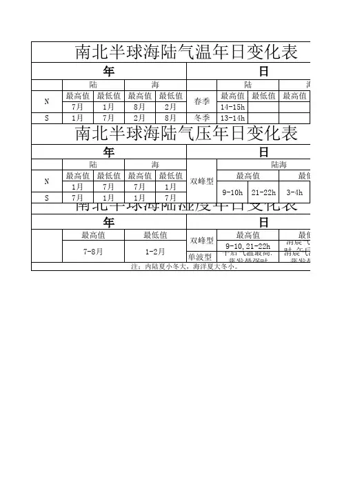气温气压年日变化表