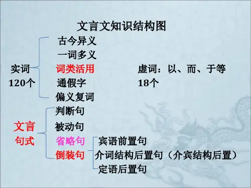 文言文知识结构图