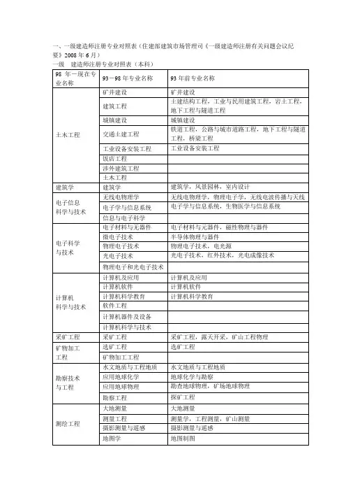 一级建造师注册专业对照表