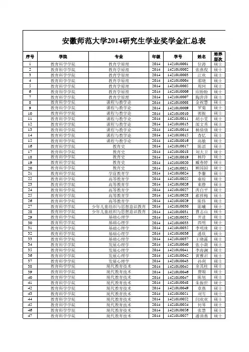 公示：安徽师范大学2014研究生学业奖学金汇总表