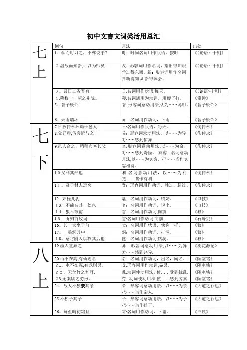 初中文言文词类活用一览表