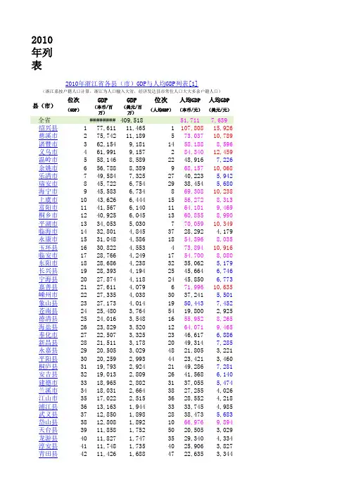 2010年全国各县市GDP和人均GDP数据