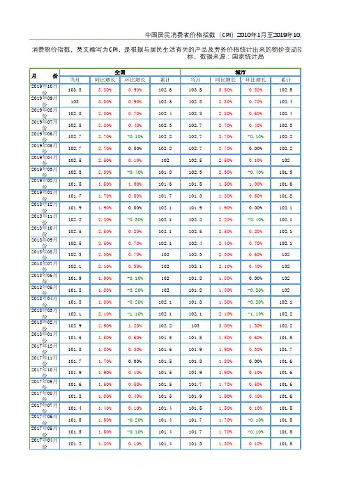 中国居民消费者价格指数(CPI)2010年1月至2019年10月
