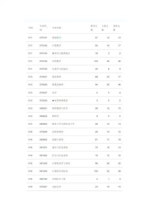 兰州大学2008年硕士研究生报名录取情况统计