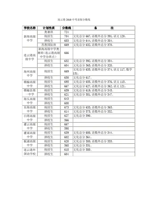 连云港2010中考录取分数线