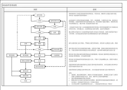 设备备件管理流程