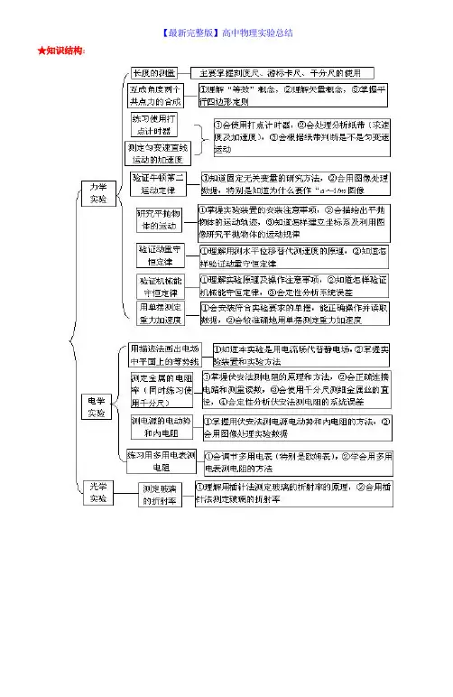 (完整版)高中物理实验总结大全