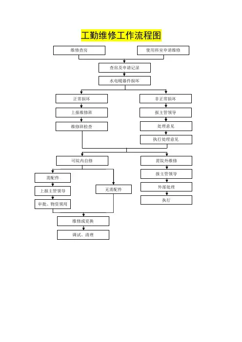 人民医院工勤维修工作流程图