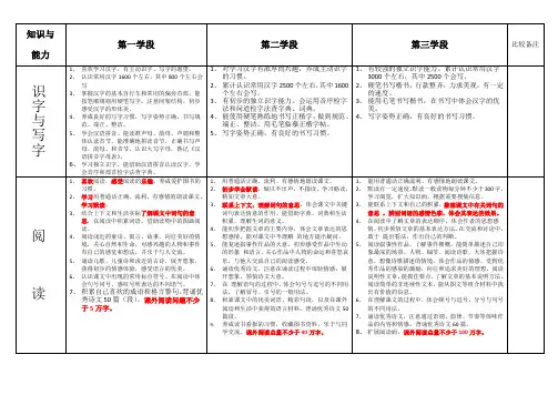 新课标小学语文各学段目标与内容表格汇总