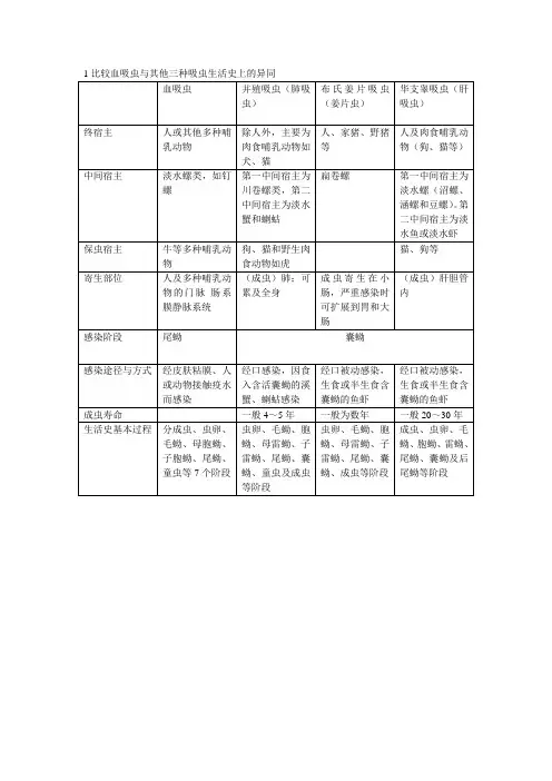 1比较血吸虫与其他三种吸虫生活史上的异同 (2)
