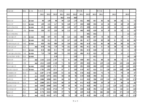 2011-2013高校河南理科录取分数汇总表