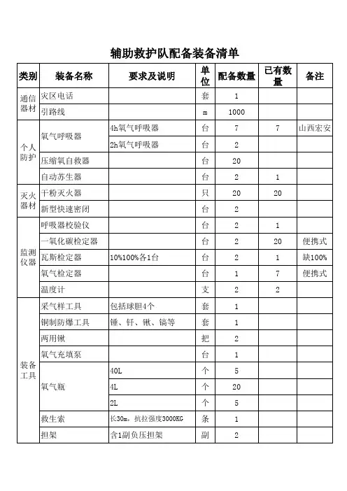 矿山救护队配备装备清单