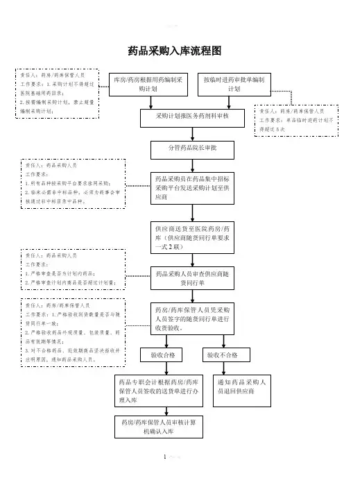 药品采购入库流程图 2