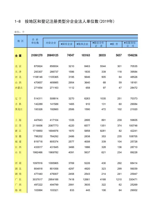 中国统计年鉴2020全国社会经济发展指标：1-8  按地区和登记注册类型分企业法人单位数(2019)