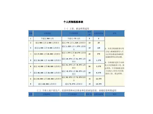 个人所得税税率表